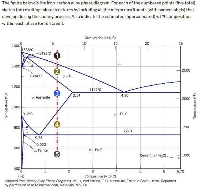 SOLVED: The figure below is the iron-carbon alloy phase diagram. For ...