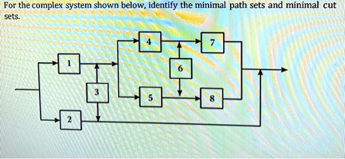 Solved For The Complex System Shown Below Identify The Minimal Path