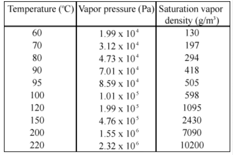 SOLVED Pressure cookers increase cooking speed by raising the boiling