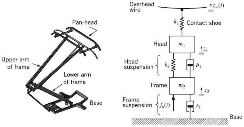 Overhead wire zw(t) Pan-head k1 Contact shoe Head m1 z1 Upper arm of ...