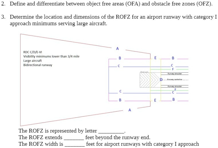 define and differentiate between object free areas ofa and obstacle free zones ofz determine the location and dimensions of the rofz for an airport runway with category approach minimums ser 17823