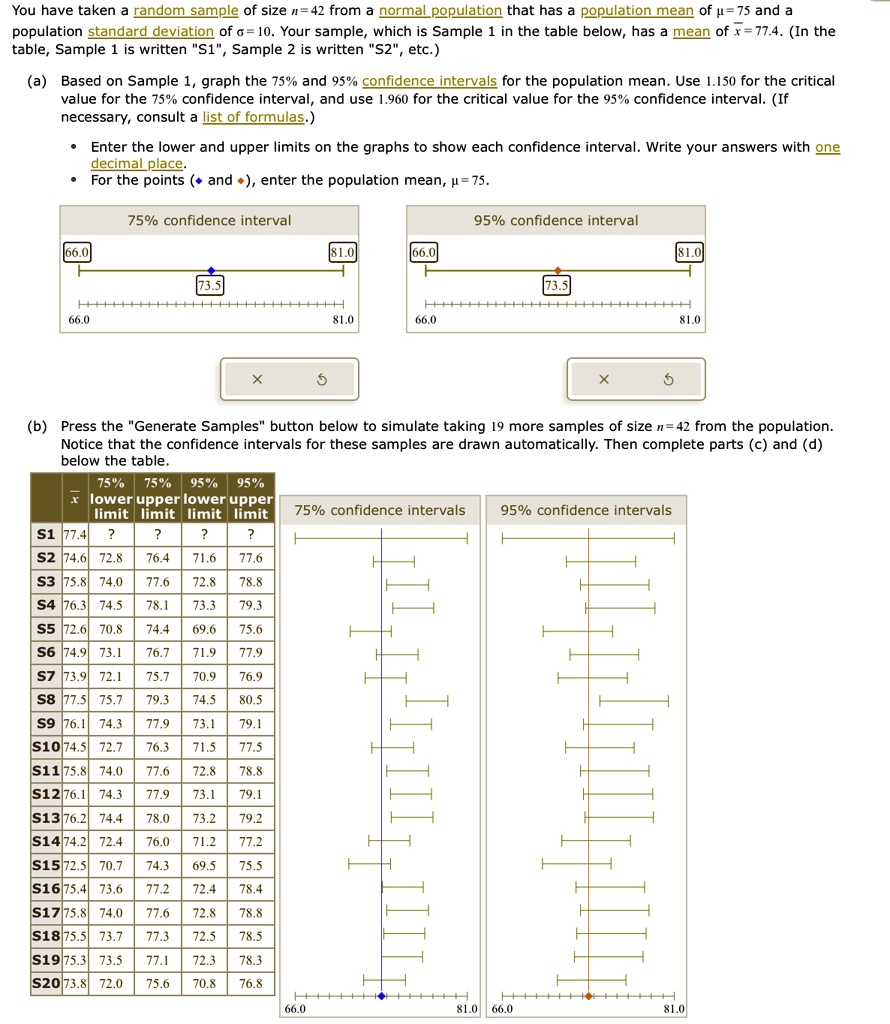 You have taken a random sample of size n = 42 from a normal population that has a population mean of ? = 75 and a population standard deviation of ? = 10. Your sample, which is Sample 1 in the table below, has a mean of x? = 77.4. (In the table, Sample 1 is written "S1", Sample 2 is written "S2", etc.)
(a) Based on Sample 1, graph the 75% and 95% confidence intervals for the population mean. Use 1.150 for the critical value for the 75% confidence interval, and use 1.960 for the critical value for the 95% confidence interval. (If necessary, consult a list of formulas.)
• Enter the lower and upper limits on the graphs to show each confidence interval. Write your answers with one decimal place.
• For the points (? and ?), enter the population mean, ? = 75.
75% confidence interval
66.0 81.0
73.5
66.0 81.0
95% confidence interval
66.0 81.0
73.5
66.0 81.0
(b) Press the "Generate Samples" button below to simulate taking 19 more samples of size n = 42 from the population. Notice that the confidence intervals for these samples are drawn automatically. Then complete parts (c) and (d) below the table.
x?
75%
lower
limit
75%
upper
limit
95%
lower
limit
95%
upper
limit
S1 77.4 ? ? ? ?
S2 74.6 72.8 76.4 71.6 77.6
S3 75.8 74.0 77.6 72.8 78.8
S4 76.3 74.5 78.1 73.3 79.3
S5 72.6 70.8 74.4 69.6 75.6
S6 74.9 73.1 76.7 71.9 77.9
S7 73.9 72.1 75.7 70.9 76.9
S8 77.5 75.7 79.3 74.5 80.5
S9 76.1 74.3 77.9 73.1 79.1
S10 74.5 72.7 76.3 71.5 77.5
S11 75.8 74.0 77.6 72.8 78.8
S12 76.1 74.3 77.9 73.1 79.1
S13 76.2 74.4 78.0 73.2 79.2
S14 74.2 72.4 76.0 71.2 77.2
S15 72.5 70.7 74.3 69.5 75.5
S16 75.4 73.6 77.2 72.4 78.4
S17 75.8 74.0 77.6 72.8 78.8
S18 75.5 73.7 77.3 72.5 78.5
S19 75.3 73.5 77.1 72.3 78.3
S20 73.8 72.0 75.6 70.8 76.8
75% confidence intervals
66.0 81.0
95% confidence intervals
66.0 81.0