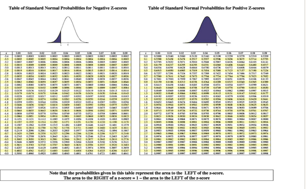 Standard Normal Distribution Table Negative Z Score