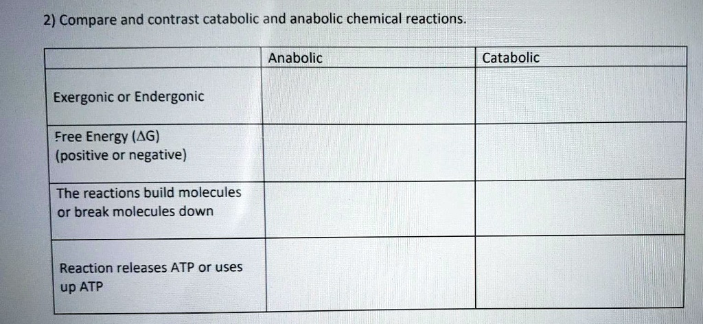 2) Compare and contrast catabolic and anabolic chemical reactions.

Anabolic | Catabolic
— | —
Exergonic or Endergonic | 
Free Energy (?G) (positive or negative) | 
The reactions build molecules or break molecules down | 
Reaction releases ATP or uses up ATP |