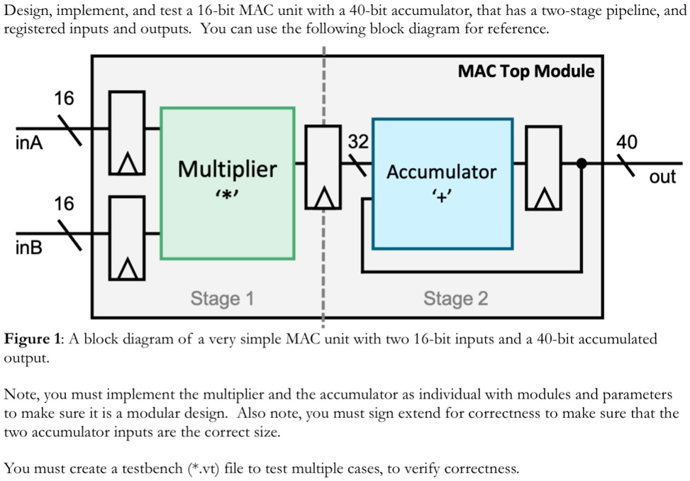 Design, implement, and test a 16-bit MAC unit with a 40-bit accumulator ...
