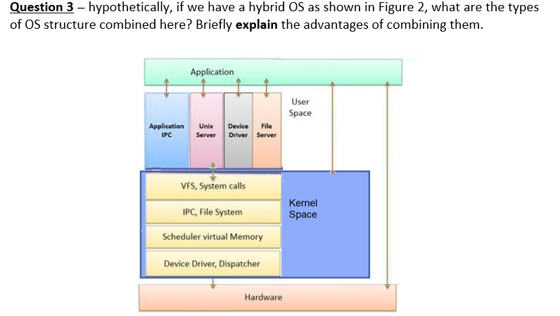 SOLVED: Question 3 - Hypothetically, if we have a hybrid OS as shown in ...