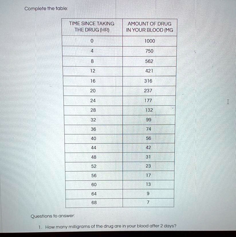 Solved How Many Milligrams Of The Drug Are In Your Blood After 2 Day Complete The Table Time Since Taking The Drug Hr Amount Of Drug In Your Blood Mg 1000 750 562