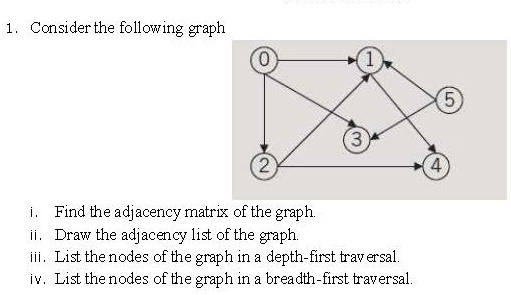 1. Consider the following graph 0 1 (5) 3 2 4 i. Find the adjacency ...