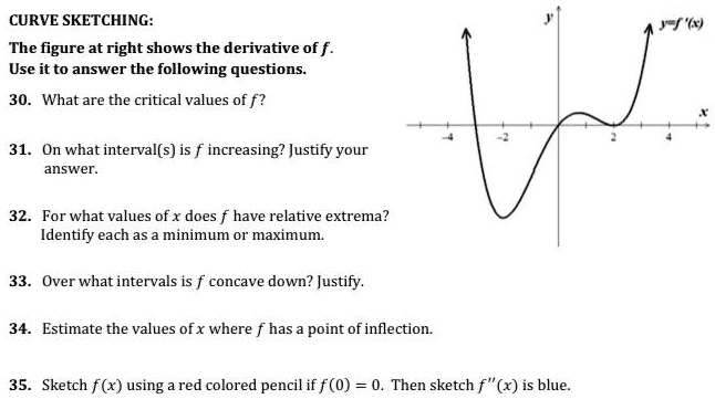 SOLVED: CURVE SKETCHING: The figure at right shows the derivative of f ...