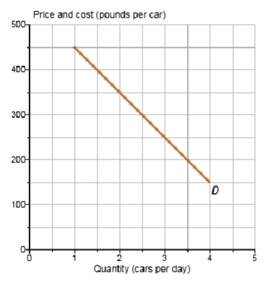 the graph below shows the market demand curve for automobiles in 1901 ...