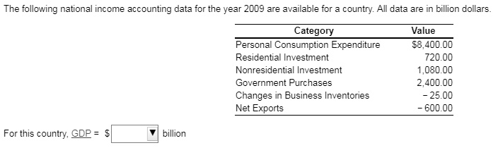 The following national income accounting data for the year 2009 are available for a country. All data are in billion dollars.

Category | Value
Personal Consumption Expenditure | 8,400.00
Residential Investment | 720.00
Nonresidential Investment | 1,080.00
Government Purchases | 2,400.00
Changes in Business Inventories | - 25.00
Net Exports | - 600.00

For this country, GDP = billion