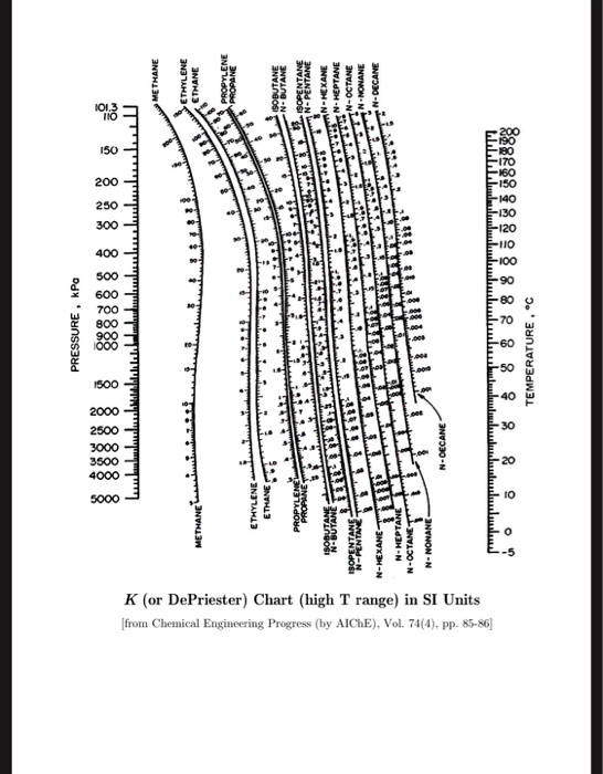At a pressure of 10 bar, determine the bubble and dew point temperature of a mixture of