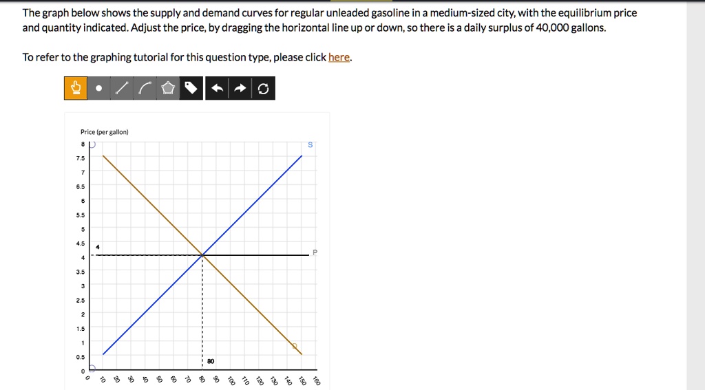 The graph below shows the supply and demand curves for regular unleaded