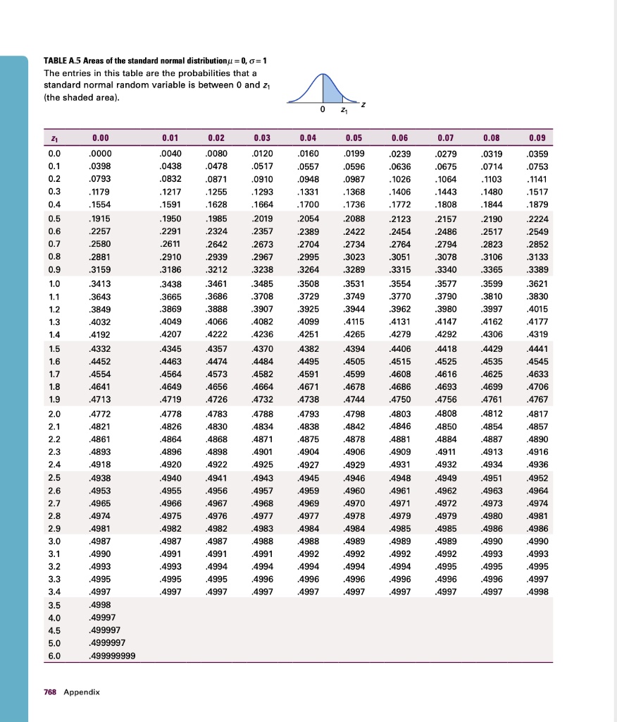 table a5 areas the standard normal distributionu 01 the entries in this ...