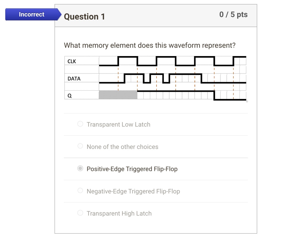 Question 1 What memory element does this waveform represent ...