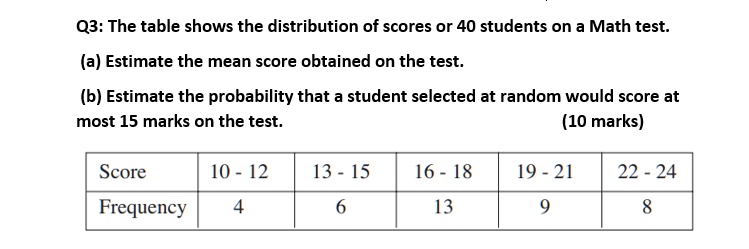 Q3: The table shows the distribution of scores or 40 students on a Math test.
(a) Estimate the mean score obtained on the test.
(b) Estimate the probability that a student selected at random would score at most 15 marks on the test. (10 marks)
Score 10 - 12 13 - 15 16 - 18 19 - 21 22 - 24
Frequency 4 6 13 9 8