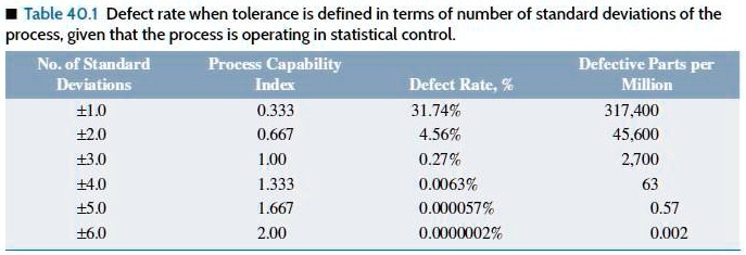 Solved - Table 40.1 Defect rate when tolerance is defined in