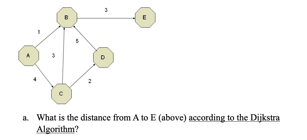 3
B
E
1
5
A
3
4
2
C
D
a. What is the distance from A to E (above) according to the Dijkstra
Algorithm?