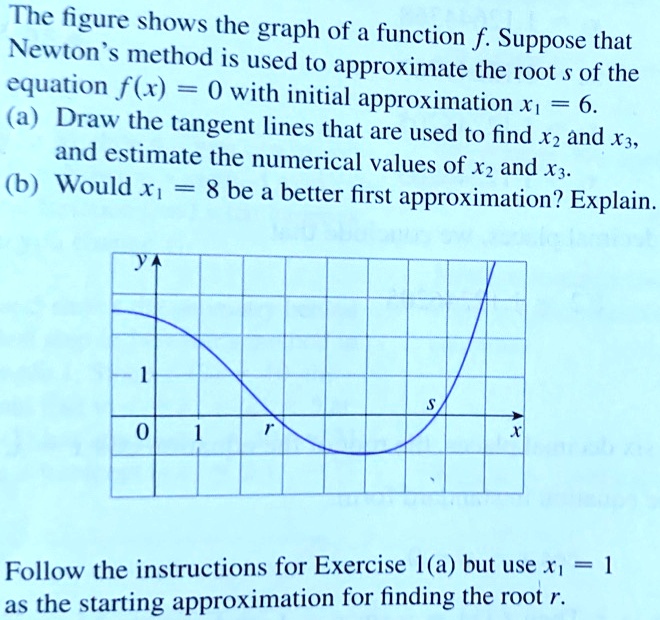 The figure shows the graph of a function f. Suppose that Newton's ...