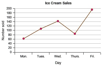 PLEASE HELP ME!!!!! The graph shows the number of ice cream treats a ...