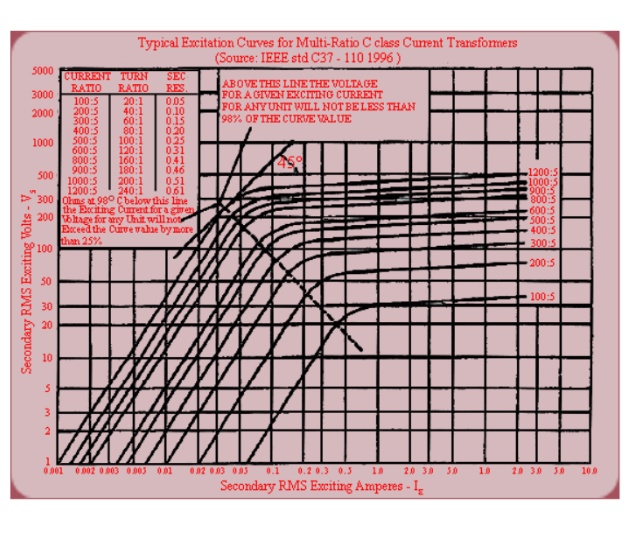 A 1200/5, C400 current transformer (CT) with excitation curves shown in ...