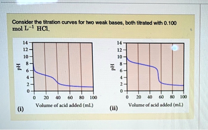 Consider the titration curves for two weak bases both...