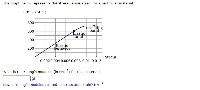 The graph below represents the stress versus strain for a particular material.
Stress (MPa)
800
600
Breaking
point
Elastic
limit
400
Elastic
behavior
200
0.002 0.004 0.006 0.008 0.01 0.012 Strain
What is the Young's modulus (in N/m") for this material?
How is Young's modulus related to stress and strain? N/m"
