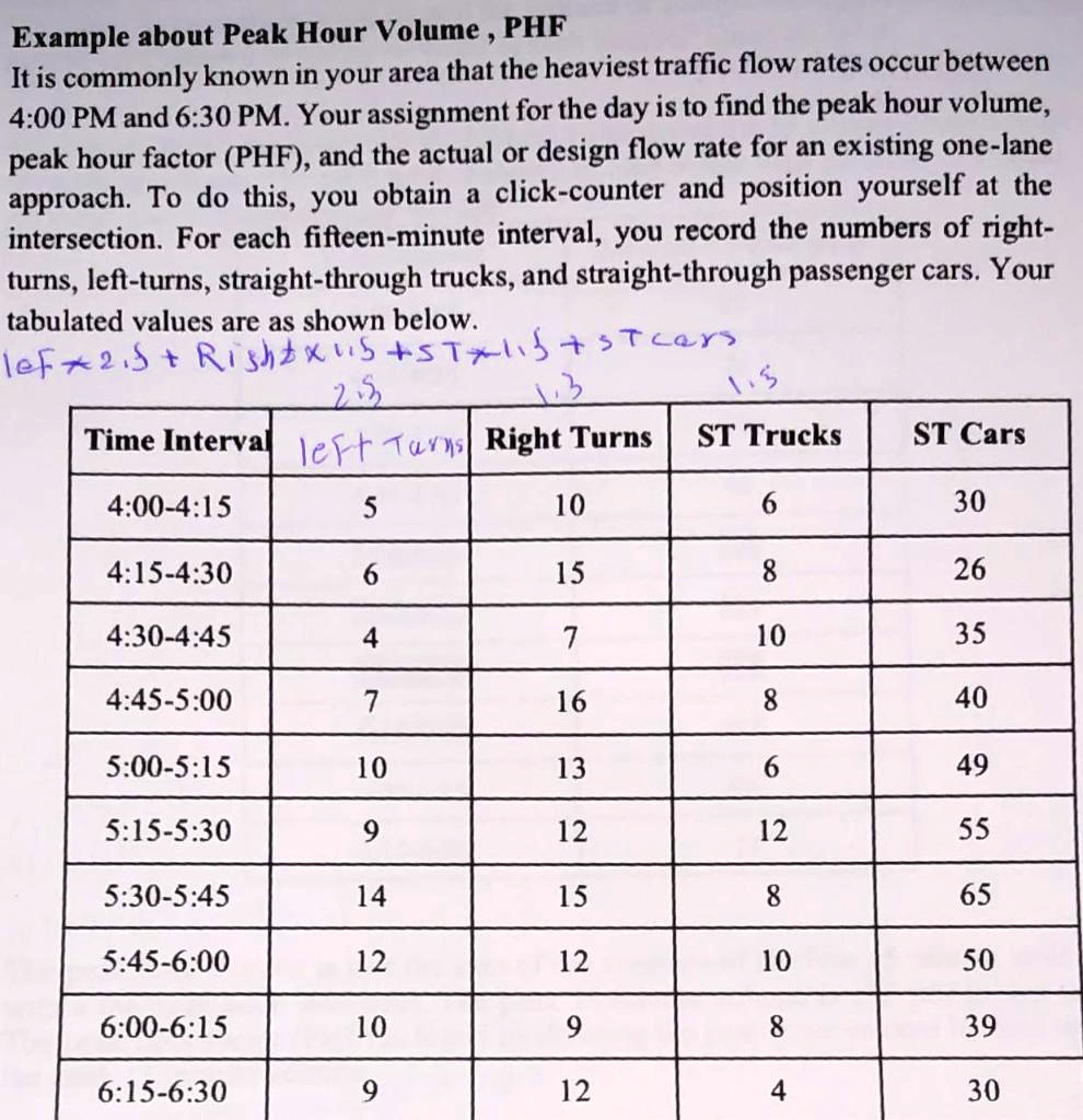 [GET ANSWER] Example about Peak Hour Volume, PHF It is commonly known ...