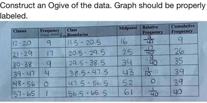 SOLVED:Construct an Ogive of the data: Graph should be properly labeled ...
