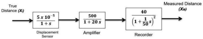 True Distance (Xi) (5 × 10^-5)/(1 + s) Displacement Sensor (500)/(1 + 20s) Amplifier (40)/((1 + (1)/(50)s)^2) Recorder Measured Distance (Xm)