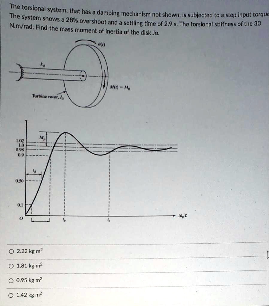 SOLVED The torsional system, which has the system damping mechanism