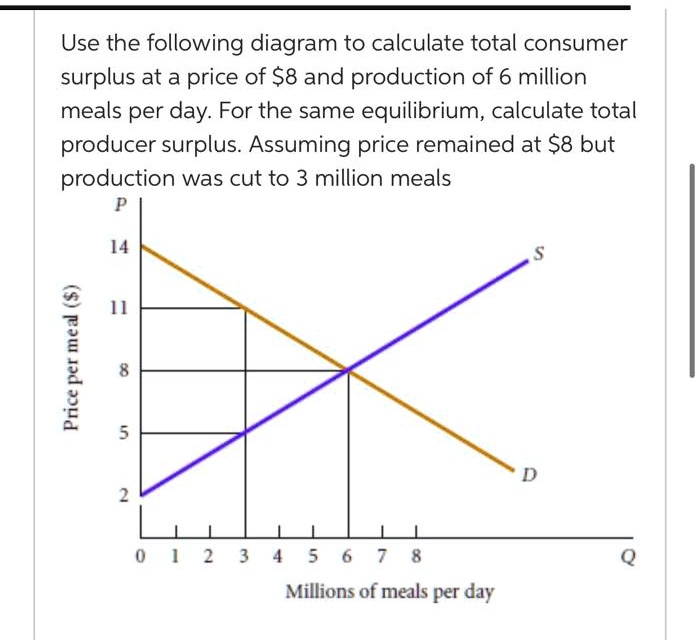SOLVED Use the following diagram to calculate total consumer surplus