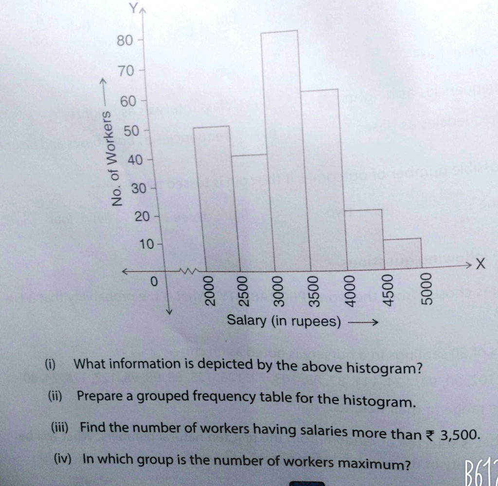 Y
80
70
No. of Workers ?
60 50 40
30
20
10
0
Salary (in rupees) ?
(i) What information is depicted by the above histogram?
(ii) Prepare a grouped frequency table for the histogram.
?X
(iii) Find the number of workers having salaries more than 3,500.
(iv) In which group is the number of workers maximum?
B617