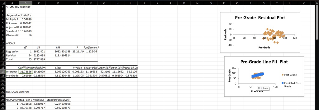 SUMMARY OUTPUT
Regression Statistics
Multiple R 0.54829
R Square 0.300622
Adjusted R 0.287671
Standard E 10.65019
Observatic 56
ANOVA
df	SS	MS	F	Significance F
Regression	1	2632.801	2632.801188	23.21149	1.22E-05
Residual	54	6125.038	113.4266314
Total	55	8757.839
Coefficientsandard Err	t Stat	P-value	Lower 95%	Upper 95%	Lower 95.0%	Upper 95.0%
Intercept	31.73856	10.26099	3.093129763	0.003133	11.16652	52.3106	11.16652	52.3106
Pre-Grade	0.61916	0.128514	4.817830486	1.22E-05	0.361504	0.876816	0.361504	0.876816
RESIDUAL OUTPUT
Observatiorcted Post-C Residuals	Standard Residuals
1	76.31808	2.681917	0.254139608
2	88.70128	5.298717	0.502108573
Pre-Grade Residual Plot
Pre-Grade Line Fit Plot
Post-Grade
Predicted Post-
Grade