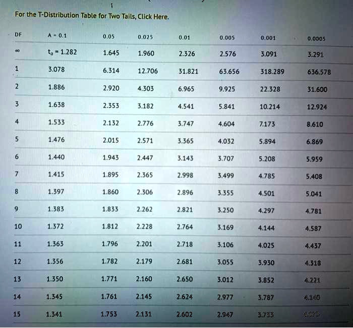 for the t distribution table for two tails click here 0025 001 005 0005 1282 1645 1960 2326 2576 3091 3291 3078 6314 12706 31821 63656 318289 636578 886 2920 4303 6965 9925 22328 31600 1638  53933