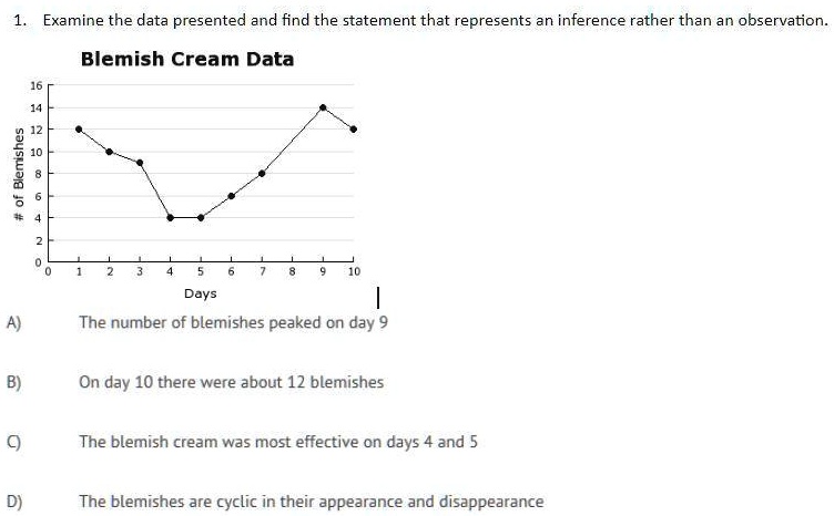 1. Examine the data presented and find the statement that represents an inference rather than an observation.
Blemish Cream Data
16
14
12
10
# of Blemishes
8
6
4
2
0
0 1 2 3 4 5 6 7 8 9 10
Days
A)
The number of blemishes peaked on day 9
B)
On day 10 there were about 12 blemishes
C)
The blemish cream was most effective on days 4 and 5
D)
The blemishes are cyclic in their appearance and disappearance