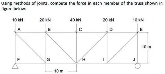 SOLVED: Using methods of joints, compute the force in each member of ...