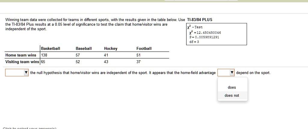 Winning team data were collected for teams in different sports, with the results given in the table below. Use TI-83/84 PLUS the TI-83/84 Plus results at a 0.05 level of significance to test the claim that home/visitor wins are independent of the sport.

x^2 - Test
x^2 = 12.450450046
P = 0.0059891291
df = 3

Basketball Baseball Hockey Football
Home team wins 138 57 41 51
Visiting team wins 65 52 43 37

the null hypothesis that home/visitor wins are independent of the sport. It appears that the home-field advantage depend on the sport.

does
does not