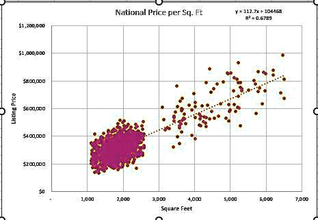 Listing Price
National Price per Sq. Ft
y=112.7x+104468
R² = 0.6789
1,200,0001,000,000
800,000600,000
400,000200,000
0
1,000
2,000
3,000
4,000
5,000
6,000
7,000
Square Feet