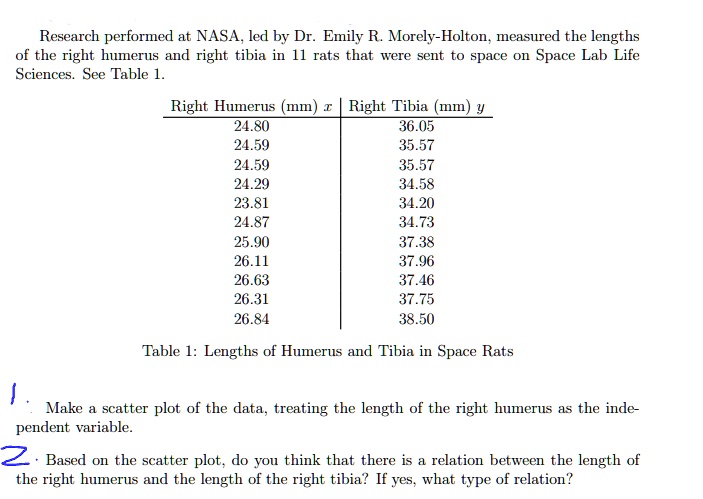 Research performed at NASA, led by Dr. Emily R. Morely-Holton, measured the lengths of the right humerus and right tibia in 11 rats that were sent to space on Space Lab Life Sciences. See Table 1.

Right Humerus (mm) x | Right Tibia (mm) y
24.80 | 36.05
24.59 | 35.57
24.59 | 35.57
24.29 | 34.58
23.81 | 34.20
24.87 | 34.73
25.90 | 37.38
26.11 | 37.96
26.63 | 37.46
26.31 | 37.75
26.84 | 38.50

Table 1: Lengths of Humerus and Tibia in Space Rats

1. Make a scatter plot of the data, treating the length of the right humerus as the independent variable.
2. Based on the scatter plot, do you think that there is a relation between the length of the right humerus and the length of the right tibia? If yes, what type of relation?