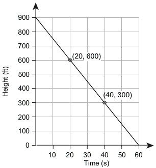 SOLVED: "An object moves at a constant rate. The graph shows the object ...