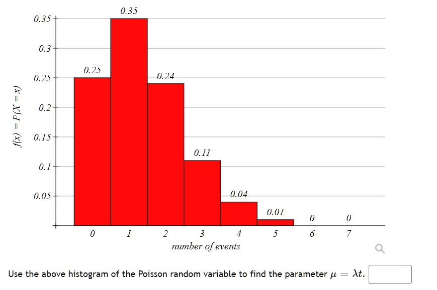 f(x) = P(X = x)
0.35
0.3
0.25
0.2
0.15
0.1
0.05
0 1 2 3 4 5 6 7
number of events
Use the above histogram of the Poisson random variable to find the parameter ? = ?t.