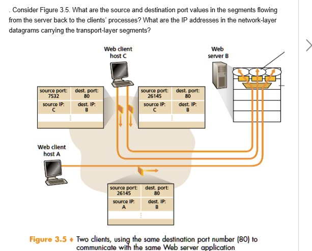 Consider Figure 3.5. What are the source and destination port values in ...