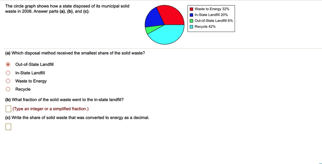 which graph shows a decrease in waste? | filo Images... The circle graph shows how state disposed of its municipal...