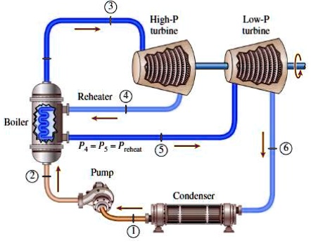 Solved: A Plant Has A Power Output Of 100𝑀𝑊 And Operates On A Reheat 