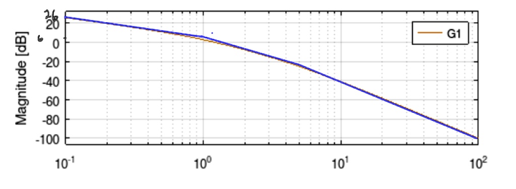 Dado el diagrama de Bode, determinar la función de transferencia. *Las ...