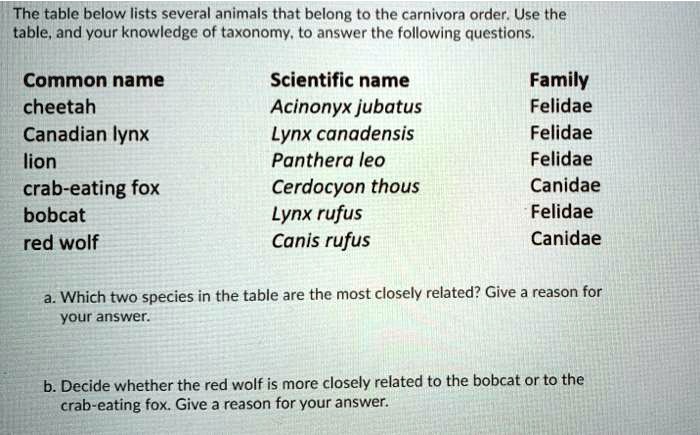 SOLVED: Thc table below lists several animals that belong to the carnivora  order: Use the table; and your knowledge of taxonomy to answerthe following  questions. Common name cheetah Canadian Iynx lion crab-eating