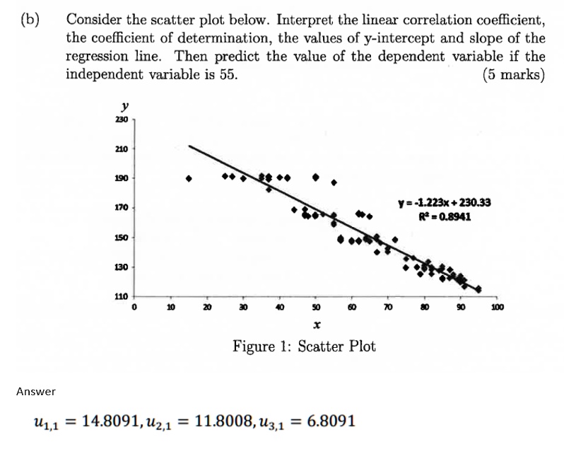 SOLVED: (b) Consider the scatter plot below. Interpret the linear ...