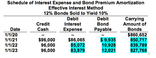 Schedule of Interest Expense and Bond Premium Amortization
Effective Interest Method
12% Bonds Sold to Yield 10%
Debit
Debit
Carrying
Credit
Interest
Bond
Amount of
Date
Cash
Expense
Payable
Bonds
1/1/20
$860,652
1/1/21
$96,000
$86,065
$ 9,935
850,717
1/1/22
96,000
85,072
10,928
839,789
1/1/23
96,000
83,979
12,021
827,768