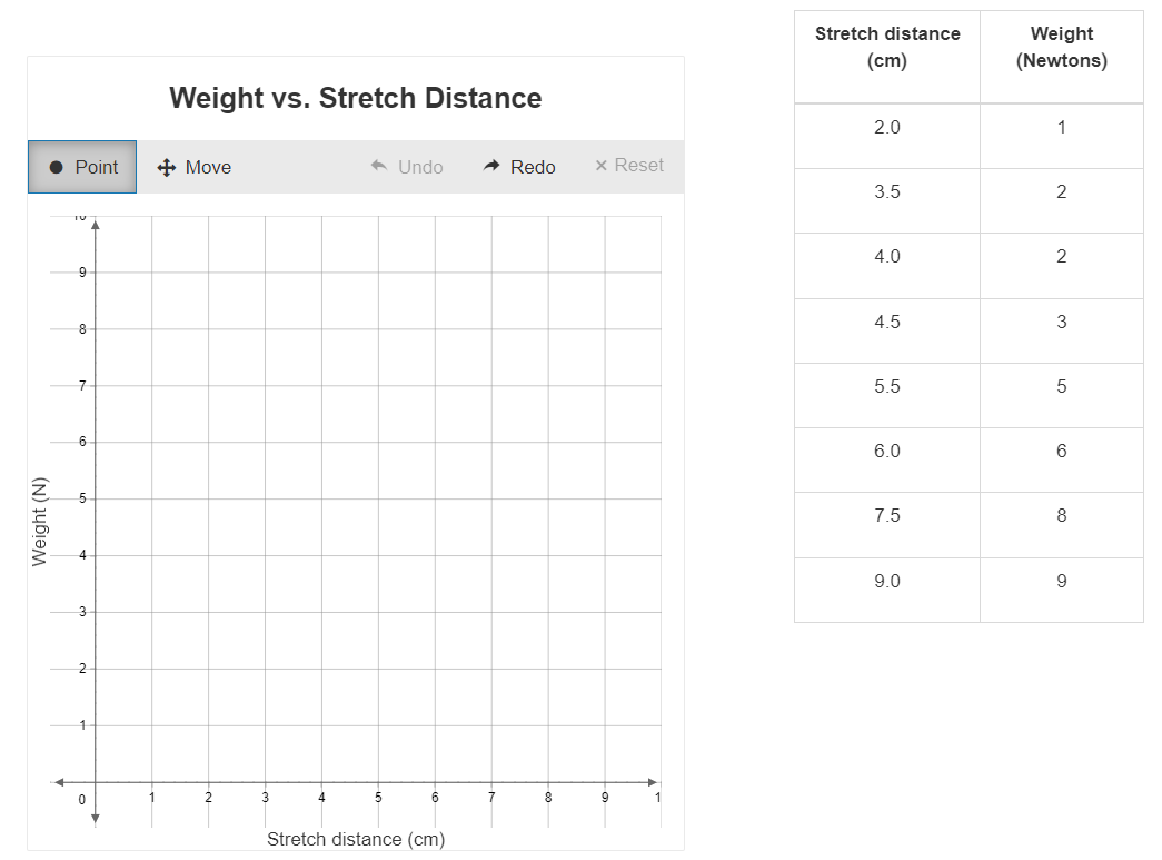 Weight vs. Stretch Distance
Point Move Undo Redo Reset
Stretch distance (cm) Weight (Newtons)
2.0 1
3.5 2
4.0 2
4.5 3
5.5 5
6.0 6
7.5 8
9.0 9
Weight (N)
Stretch distance (cm)
